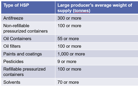 Chart of HSP average weight of supply