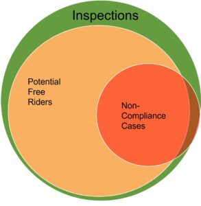 Pie graph showing the amount of inspections, potential free riders and non-compliance cases there are.