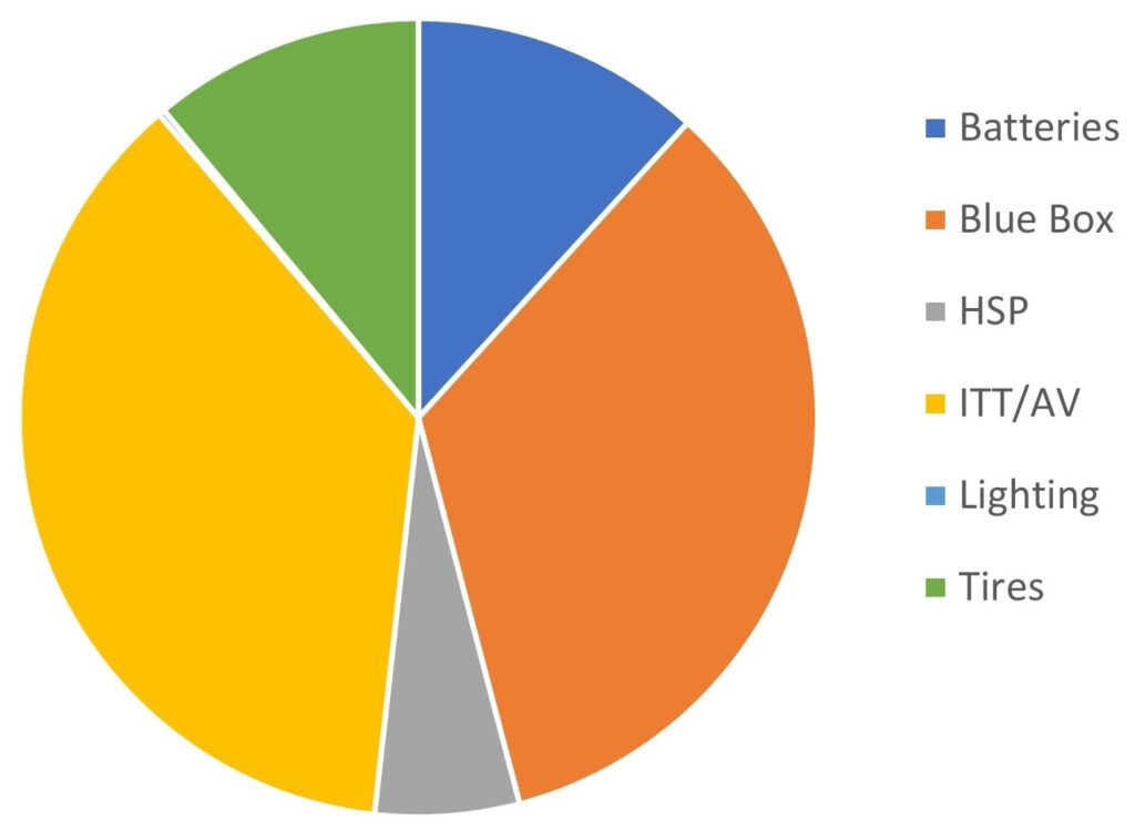 Pie graph showing the amount of potential free riders for the batteries, Blue Box, HSP, ITT/AV, lighting and tires programs.